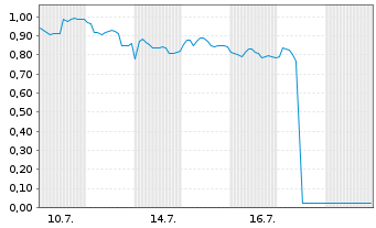 Chart Mini Future Long Jungheinrich - 1 Monat