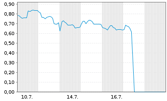 Chart Mini Future Long Jungheinrich - 1 Monat