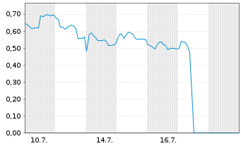 Chart Mini Future Long Jungheinrich - 1 Monat