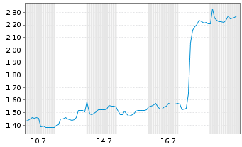 Chart Mini Future Short Jungheinrich - 1 Monat