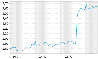 Chart Mini Future Short Jungheinrich - 1 Monat