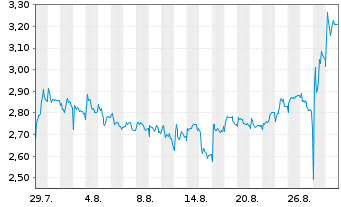Chart Mini Future Long Prosiebensat 1 Media - 1 Month