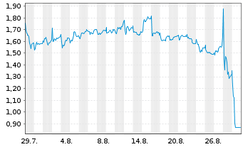 Chart Mini Future Short Prosiebensat 1 Media - 1 Month