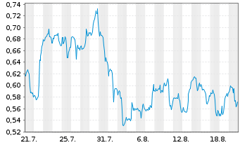 Chart Mini Future Long Kraft Heinz - 1 Month