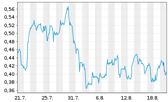 Chart Mini Future Long Kraft Heinz - 1 Month