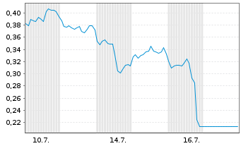 Chart Mini Future Long Qualcomm - 1 Monat