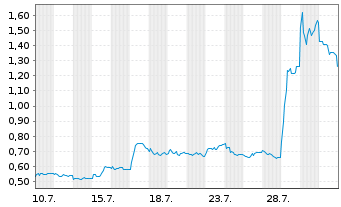 Chart Mini Future Long Heidelberger Druck - 1 mois