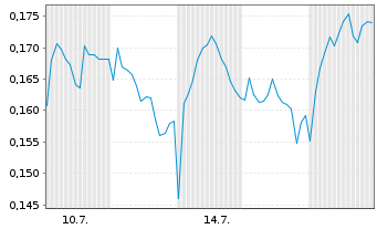 Chart Mini Future Long Vodafone - 1 Monat