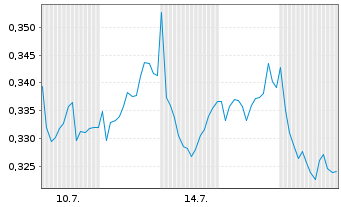 Chart Mini Future Short Vodafone - 1 Monat