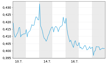 Chart Mini Future Short Vodafone - 1 Monat
