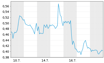 Chart Mini Future Long JinkoSolar - 1 Monat
