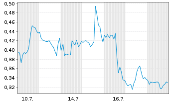 Chart Mini Future Long JinkoSolar - 1 Monat