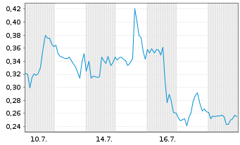 Chart Mini Future Long JinkoSolar - 1 Monat