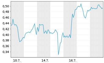 Chart Mini Future Short JinkoSolar - 1 Monat