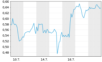 Chart Mini Future Short JinkoSolar - 1 Monat