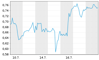 Chart Mini Future Short JinkoSolar - 1 Monat