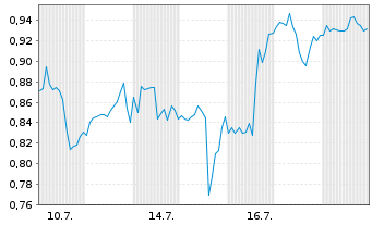 Chart Mini Future Short JinkoSolar - 1 Monat