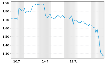 Chart Mini Future Long Exxon Mobil - 1 Monat