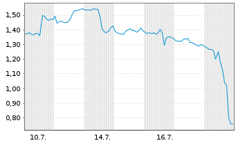 Chart Mini Future Long Exxon Mobil - 1 Monat