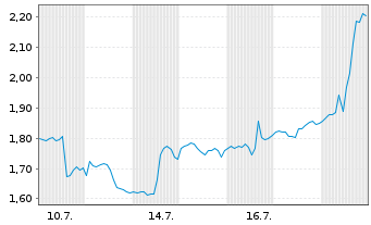 Chart Mini Future Short Exxon Mobil - 1 Monat