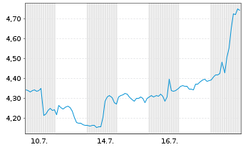 Chart Mini Future Short Exxon Mobil - 1 Monat