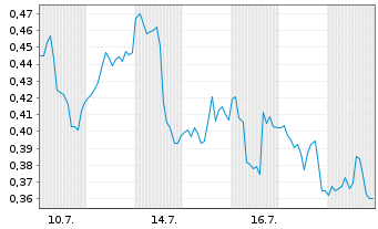 Chart Mini Future Short Carnival - 1 Monat