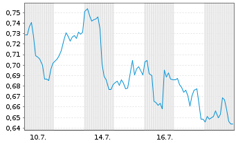 Chart Mini Future Short Carnival - 1 Monat