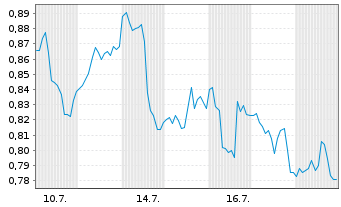Chart Mini Future Short Carnival - 1 Monat