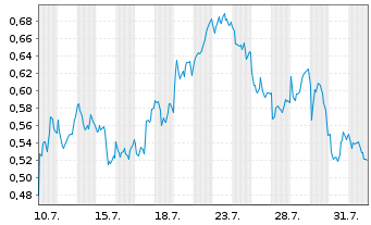 Chart Mini Future Long BHP - 1 mois