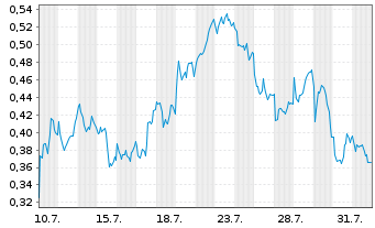Chart Mini Future Long BHP - 1 mois