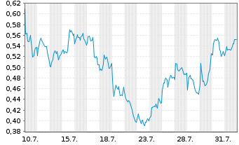 Chart Mini Future Short BHP - 1 mois