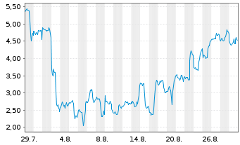 Chart Mini Future Long Riot Blockchain - 1 Month