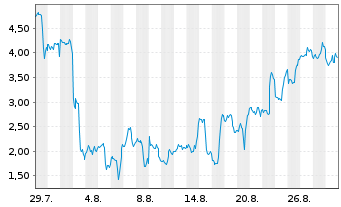 Chart Mini Future Long Riot Blockchain - 1 Month