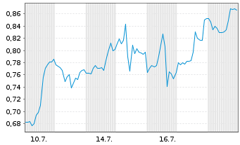 Chart Mini Future Long JPMorgan Chase - 1 Monat
