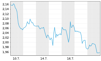 Chart Mini Future Short JPMorgan Chase - 1 Monat
