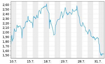 Chart Mini Future Long Sixt - 1 Month