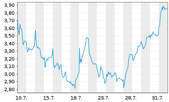 Chart Mini Future Short Sixt - 1 Month