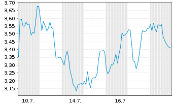 Chart Mini Future Long Ubisoft Entertainment - 1 Monat