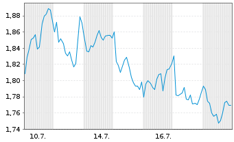 Chart Mini Future Long Unilever - 1 Monat