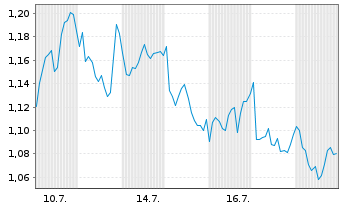 Chart Mini Future Long Unilever - 1 Monat