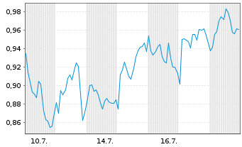 Chart Mini Future Short Unilever - 1 Monat