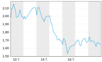 Chart Mini Future Long Aurubis - 1 Monat