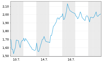 Chart Mini Future Short Aurubis - 1 Monat