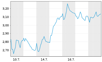 Chart Mini Future Short Aurubis - 1 Monat