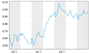 Chart Mini Future Short Aurubis - 1 Monat