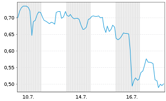 Chart Mini Future Long Vistra - 1 Monat