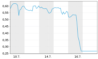 Chart Mini Future Long Vistra - 1 Monat