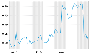 Chart Mini Future Short Vistra - 1 Monat