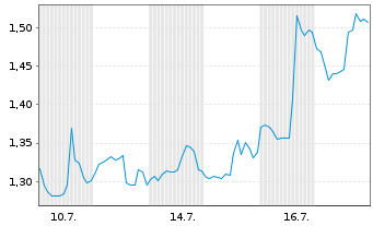 Chart Mini Future Short Vistra - 1 Monat