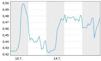 Chart Mini Future Long 3M - 1 Month